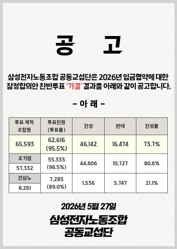삼성전자 임금협상 잠정합의안 73.7% 찬성 가결…총파업 리스크 해소
