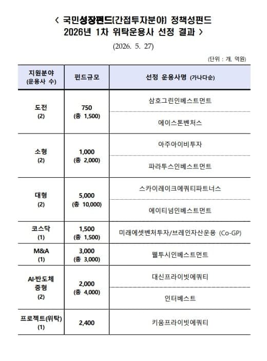 국민성장펀드 1차 간접펀드 GP 11곳 낙점…스카이레이크·에이티넘 대형 리그 선정
