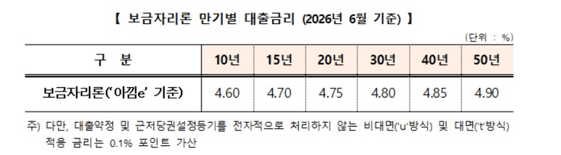 주금공, 6월 보금자리론 금리 동결…실수요자들 “6억원 이하 아파트 들어가자”