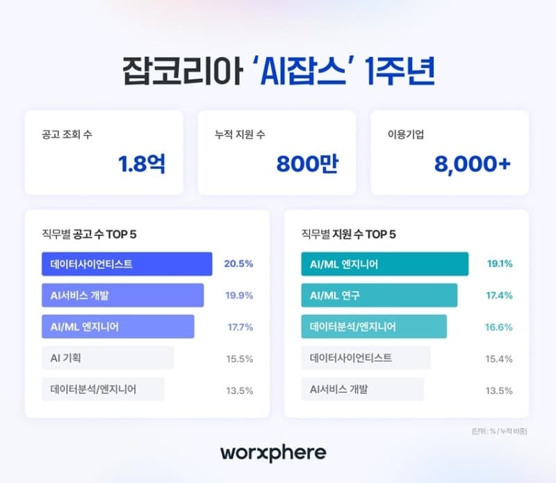 잡코리아 'AI잡스', 1년 만에 누적 지원 800만 돌파 및 이용 기업 8000개 확보