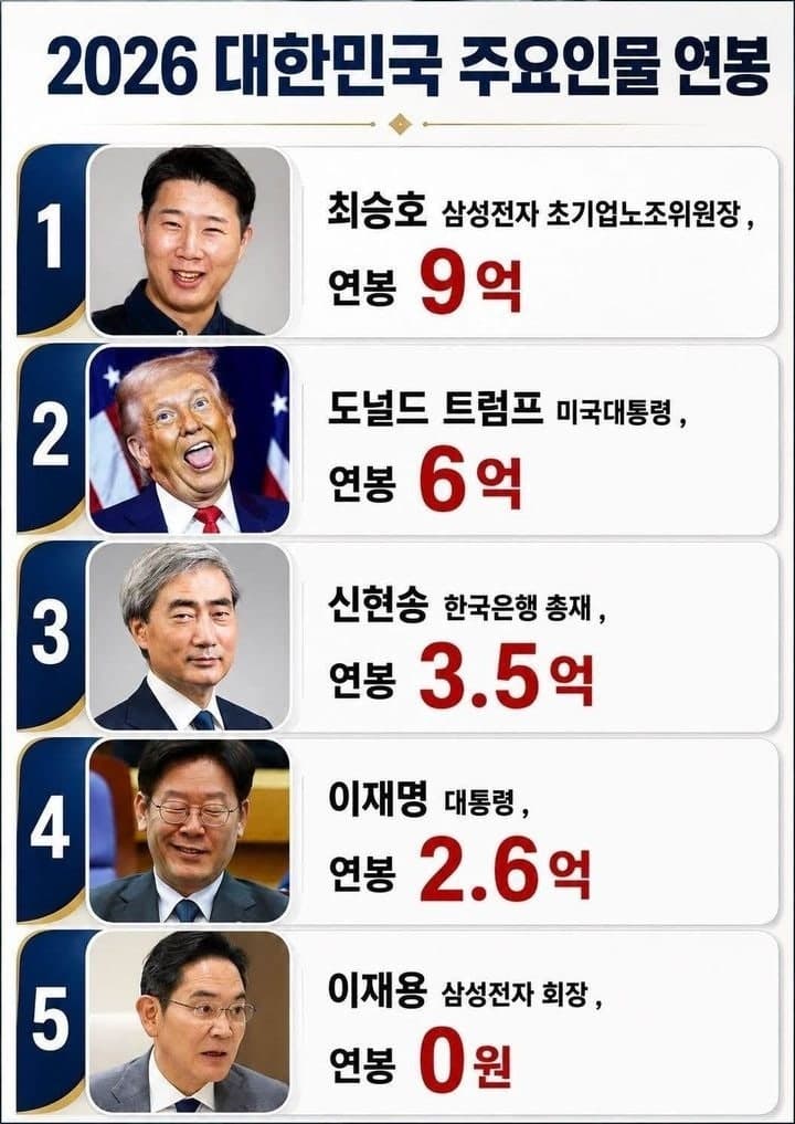 삼성 노조위원장 연봉 9억, 트럼프보다 많다?…온라인 달군 연봉 비교표의 진실은
