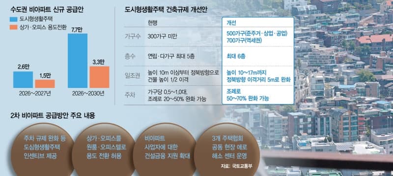 “지식센터-상가, 오피스텔로 전환”… 비아파트 4.1만 가구 공급 확대