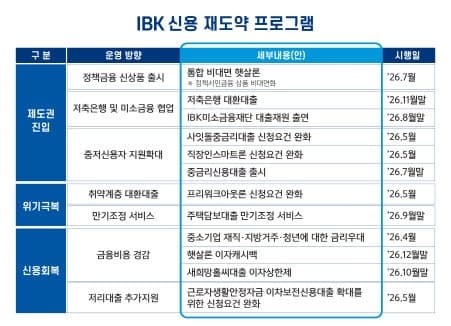 기업은행, 취약계층 신용회복 돕는 '신용 재도약 프로그램' 추진