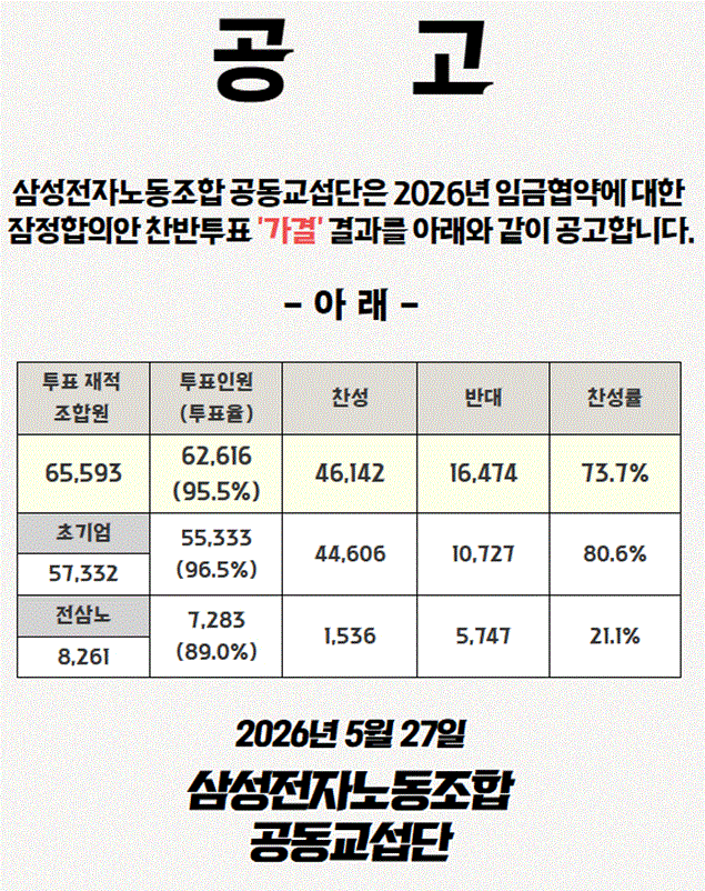 삼성전자 임협 잠정합의안 노조투표 73.7% 찬성률로 최종 가결