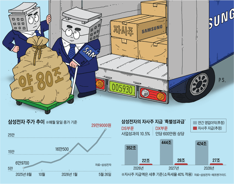 삼성전자, 3년간 80조원 규모 '성과급 자사주' 지급…주가에 도움 될까?