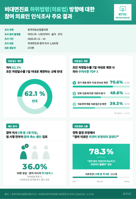 비대면 진료 의사 62% "신규환자 7일 처방 제한 반대", 현장 외면한 정책 우려