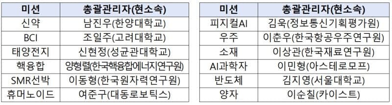 “AI로 과학기술 대전환”…정부, 'K-문샷 프로젝트' 본격 가동