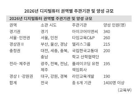 교육부, AI 교육 지원할 '디지털튜터' 1400명 양성…양성센터 6곳 선정해 기관당 3억 지원