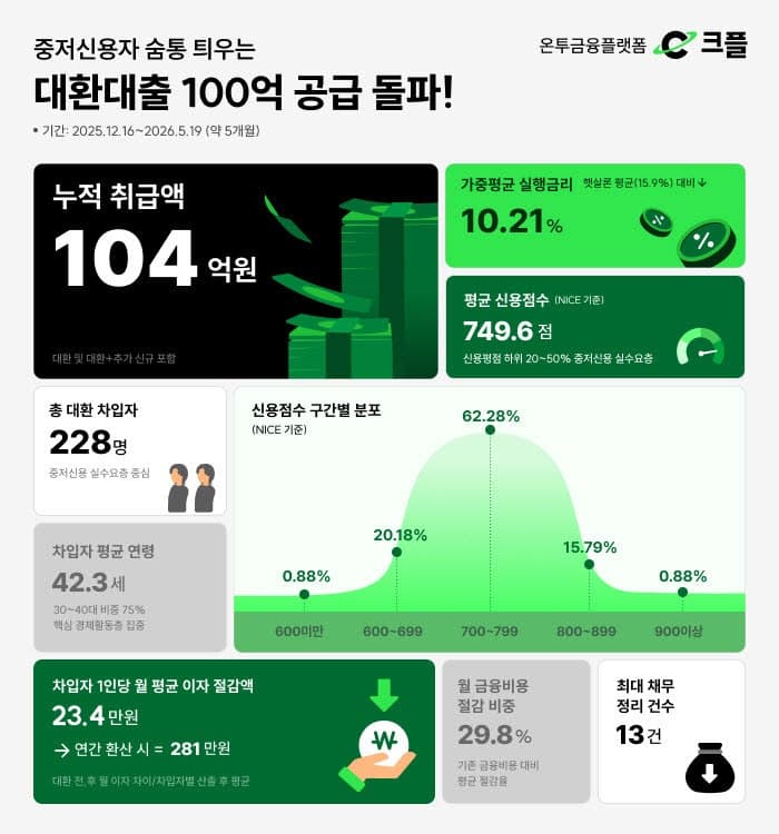 PFCT 크플, 중저신용자 대환대출 100억 돌파…“연 280만원 아꼈다”