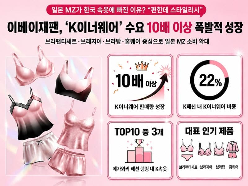 “K뷰티 다음은 K속옷?” 日 젊은 여성 사로잡은 K이너웨어, 큐텐재팬서 판매량 10배↑