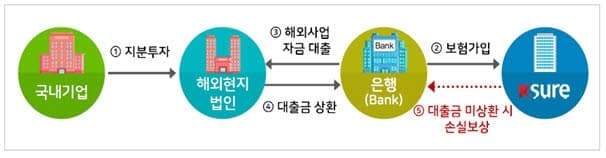 무보, 국내은행 전용 '해외사업금융보험' 출시… 중소기업 해외자금 '숨통'
