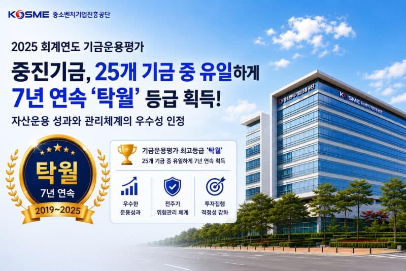 중진공, 기금운용평가 7년 연속 최고 등급 '탁월' 획득…12조 정책자금 운용 성적표