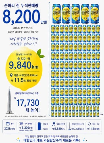 롯데칠성 '순하리 진', 5년간 8200만캔 판매…RTD 성장 견인