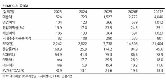 DS證 "에이피알, 내년 영업이익 1조 전망…목표가 61만원"