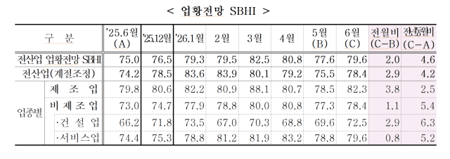 중소기업 경기전망 3개월 만에 반등…제조업·서비스업 동반 회복