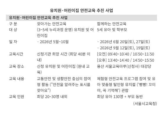 서울교육청, 어린이집까지 체험형 안전교육 확대…100곳 모집에 800곳 몰려