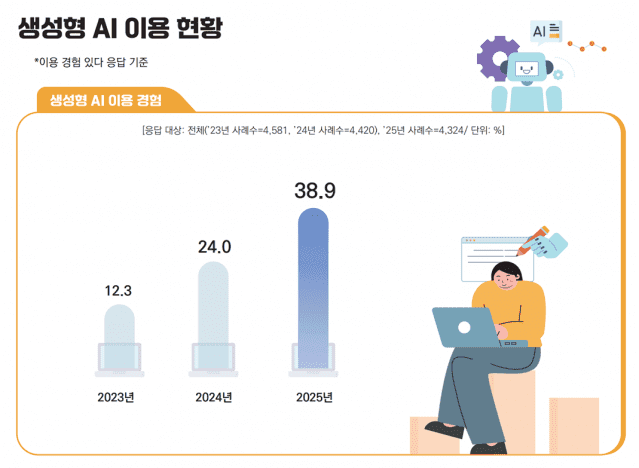 국민 10명 중 4명 "생성형 AI 써봤다"…하루 평균 50분 사용, 역기능 우려도 급증