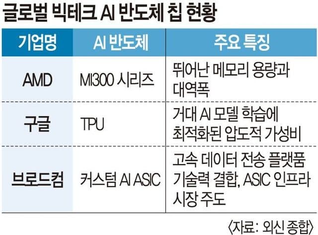 퓨리오사AI, 브로드컴과 맞손…"하이퍼스케일 생태계로" 2나노 AI 칩 공동개발
