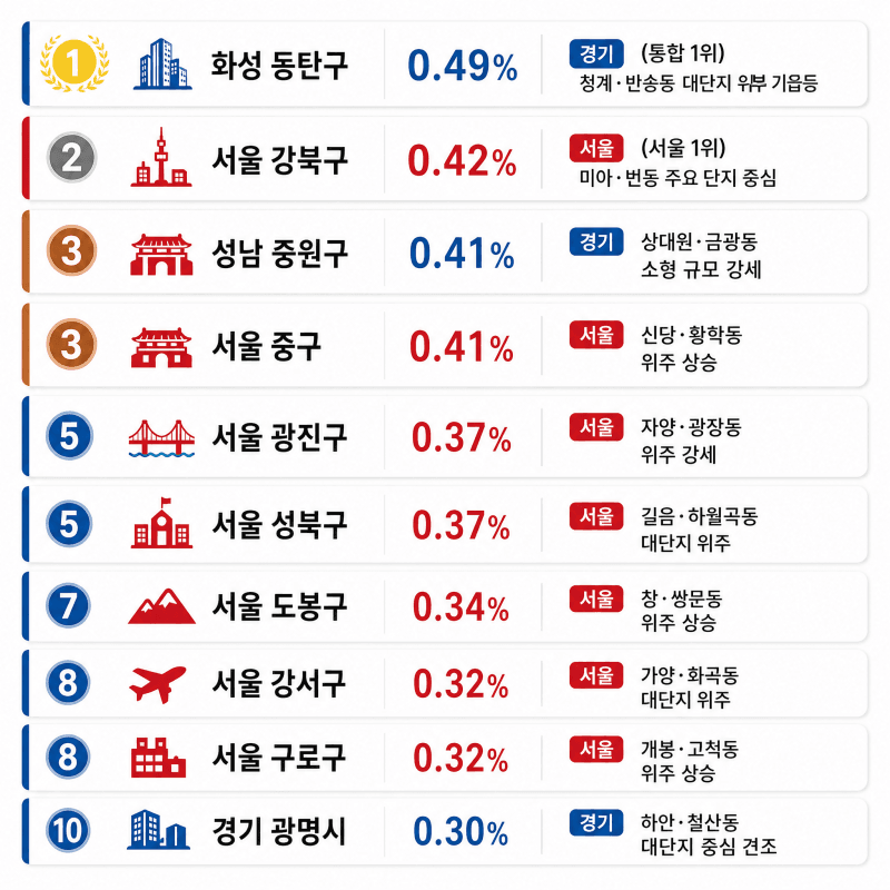 서울 아파트값 68주 연속 상승폭 둔화…강북·동탄은 '독주'