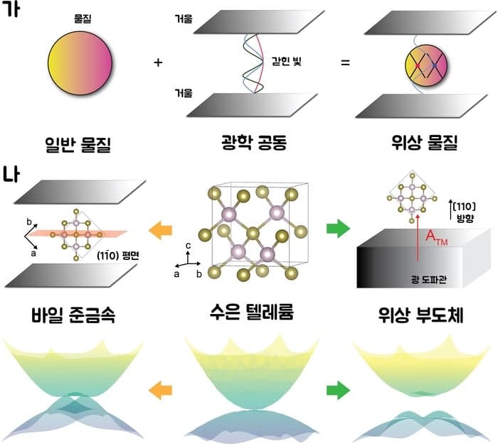 GIST, 거울 속에 가둔 '빛'으로 반도체 성질 자유자재 제어하는 새 설계 원리 제시