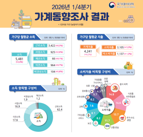 1분기 가계 소득 2.4% 증가에도 소비지출 5.3% 늘어…소득 격차 6년 만에 최대