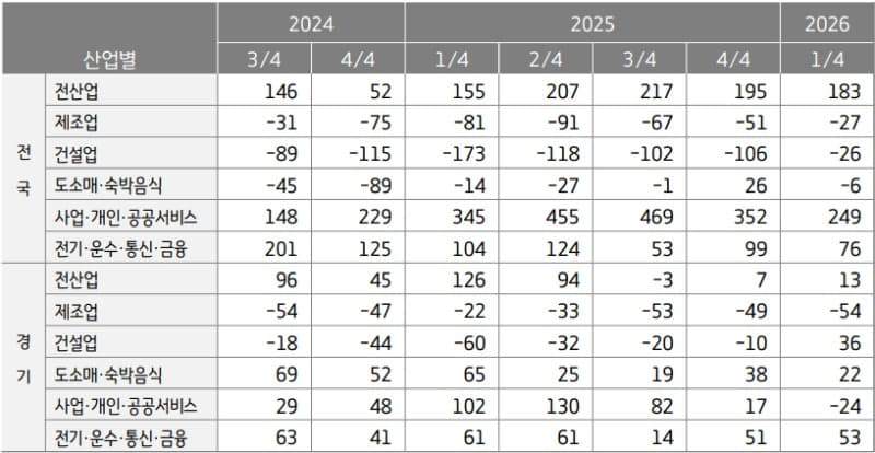 경기도 1분기 취업자 0.2% 증가 그쳐…제조업 5만4000명 급감 '쇼크'