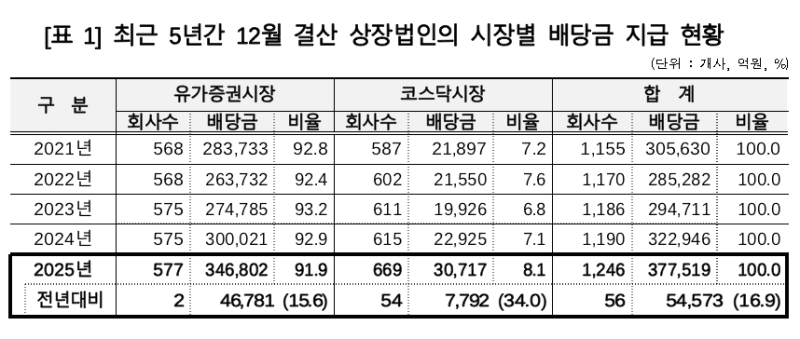지난해 상장사 배당금 37.7조원, 전년比 16.9% 증가…삼성전자 1위