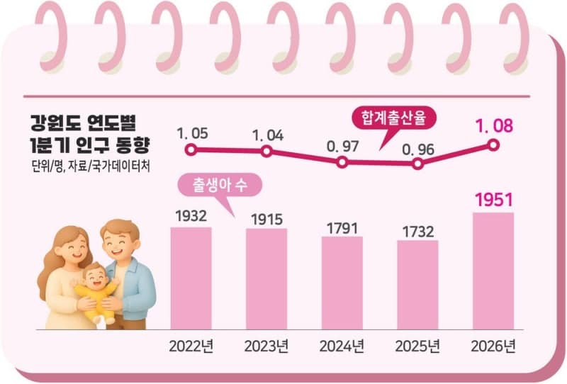 1분기 출생아 7년 만에 최대, 혼인 건수도 2년 넘게 연속 증가