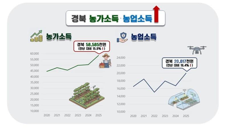 경북 농가소득 5858만원 '역대 최고'…전국 2위 달성