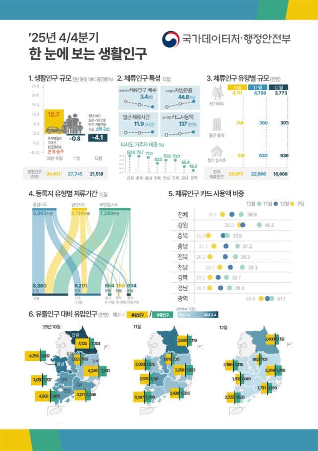 작년 10월 황금연휴, 인구감소지역 생활인구 3천483만명 '역대 최대' 기록