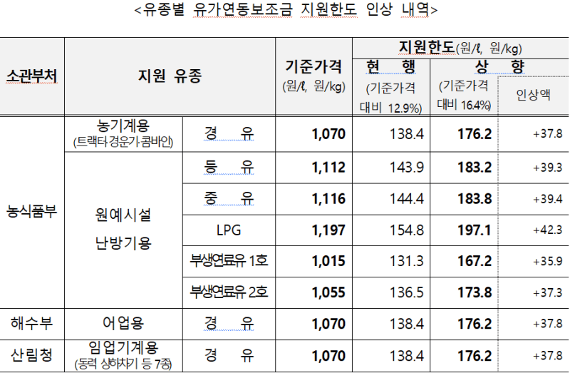 “고유가 부담 덜어준다”…농어민 면세유 지원 확대, 리터당 176원
