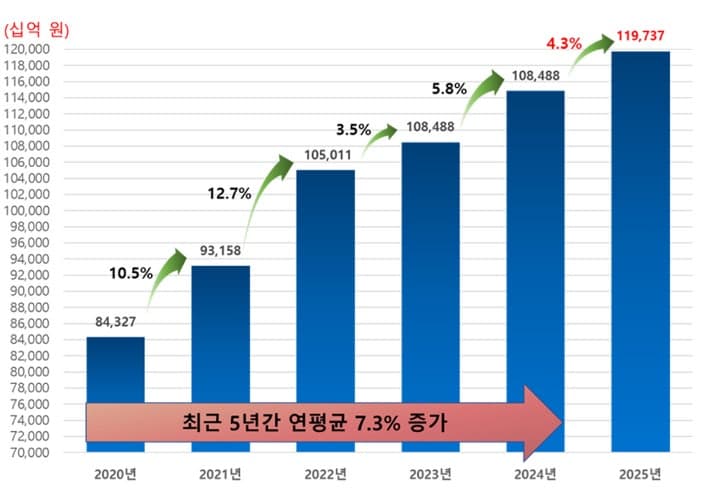 "식품산업 119조 시대" 라면·냉동김밥 수출 껑충…건기식도 견인