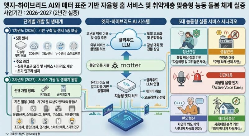 안양시, 과기부 선정 '지능형 홈 서비스'로 사회적 약자 돌봄 고도화
