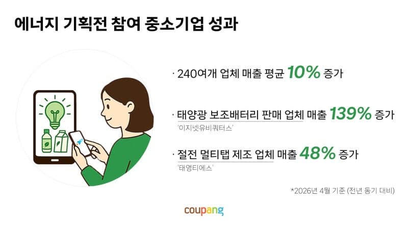 쿠팡, '에너지 절약 기획전' 중소기업 매출 10%↑…"친환경 소비 통했다"