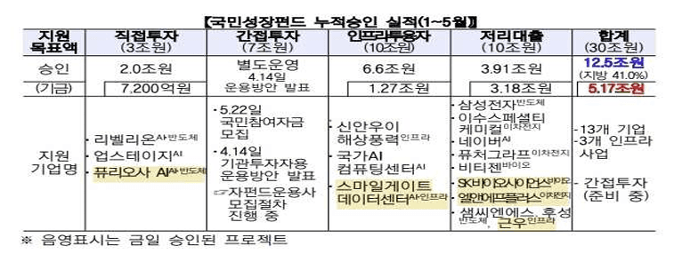 SK바이오사이언스, 국민성장펀드 3000억 확보…"백신 주권" 굳힌다