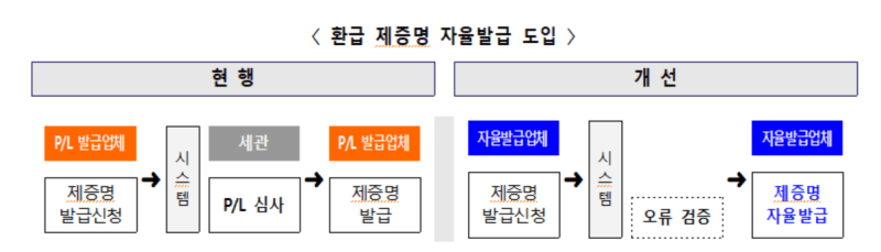 관세청, 수출기업 관세환급 절차 간소화…증명서류 자율발급으로 빠르고 간편해진다