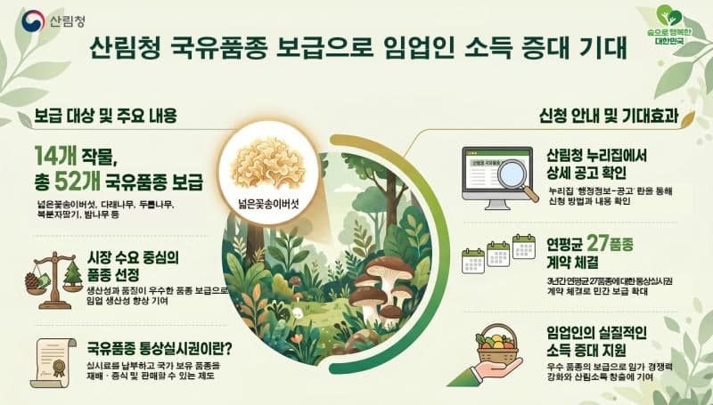 산림청, 넓은꽃송이버섯 등 52개 국유품종 '2차 통상실시권 허락' 공고