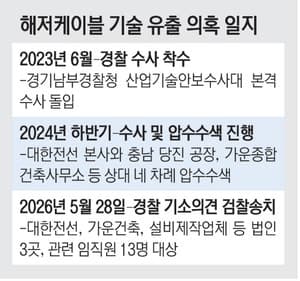 LS전선 vs 대한전선, '기술 탈취' 공방 검찰로…사활 건 '해저 케이블 전쟁' 본격화
