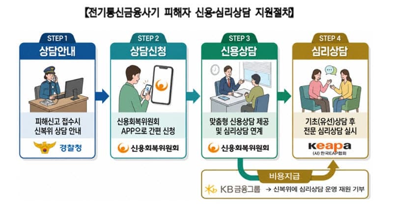 경찰청·KB금융·신복위, 보이스피싱 피해자 채무·심리상담 지원