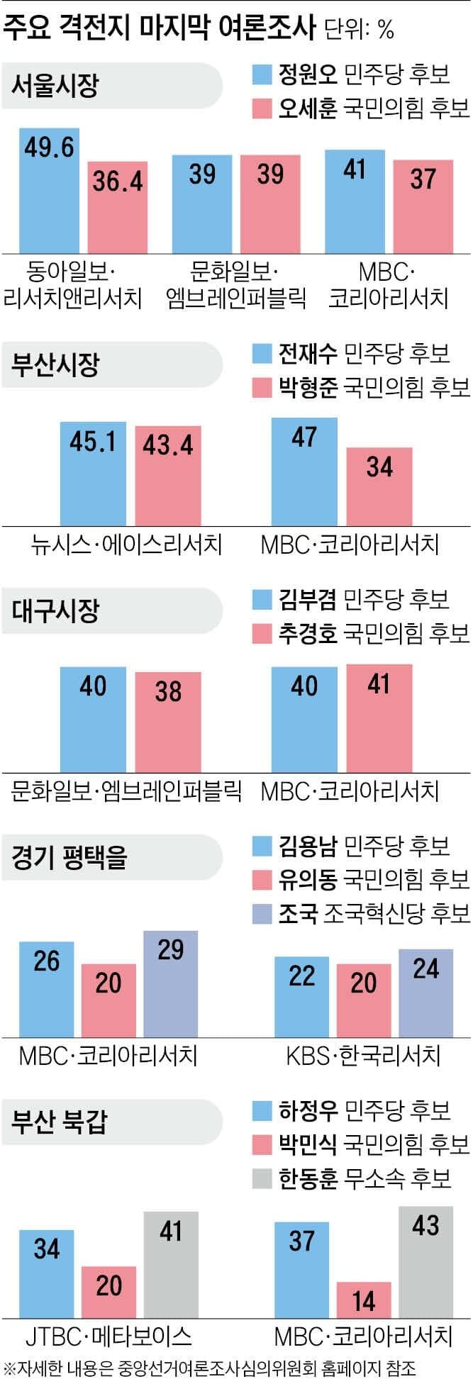 정원오·오세훈 여기선 13%p차, 저기선 동률…막판 혼전 속 '깜깜이' 돌입