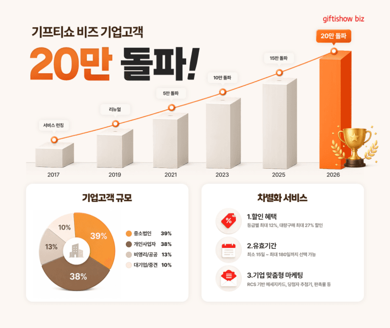 KT알파 '기프티쇼 비즈' 기업고객 20만 돌파…"중소 사업자 비중 90%"