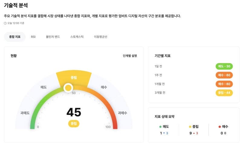 업비트 데이터랩, 디지털자산 시장 '종합 진단 차트' 지표 신설