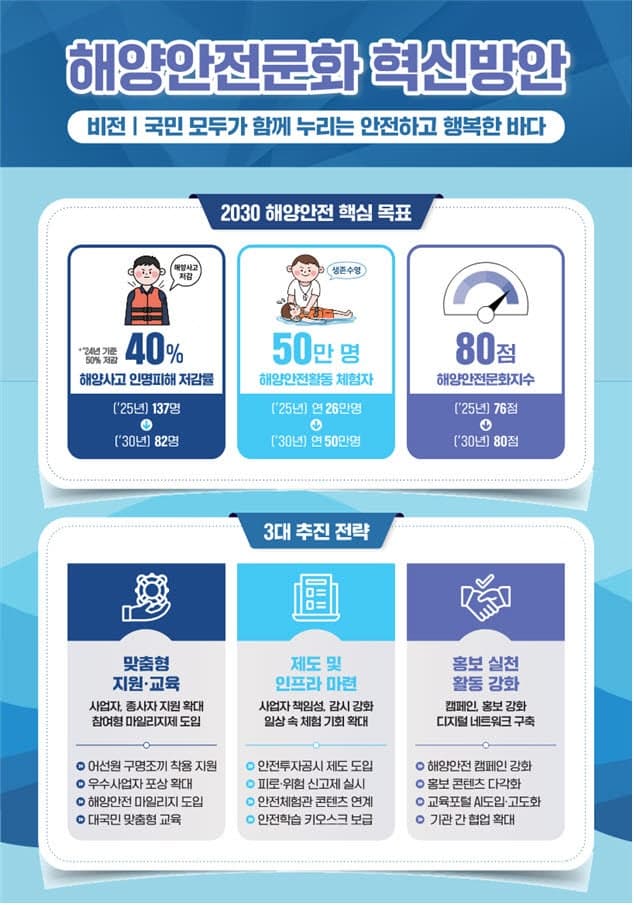 정부 "2030년까지 해양사고 인명피해 40% 줄이겠다"…해운사 안전투자 공개 및 구명조끼 지원으로 안전의식 강화