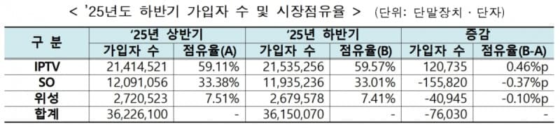 2025년 하반기 유료방송 가입자 3615만…IPTV 독주 속 케이블·위성방송 하락세 유지