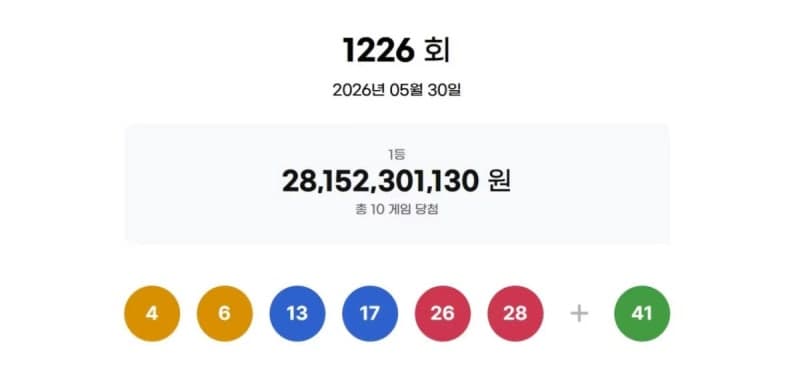 "28억 대박" 1226회 로또 1등 10명…당첨번호 '4, 6, 13, 17, 26, 28', 경기 4곳 최다 당첨