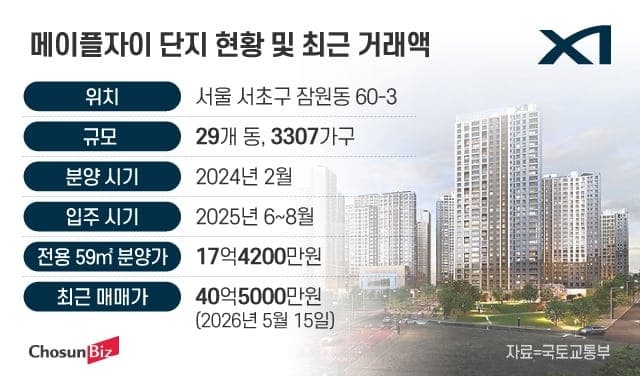 "역시 로또였네" 17억 분양 메이플자이 59㎡, 첫 거래 40억 찍었다