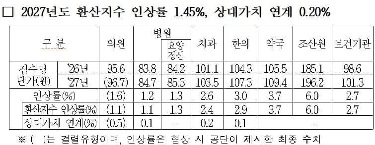 내년 건보 수가 평균 1.65% 인상…의원 유형은 2년 만에 최종 결렬