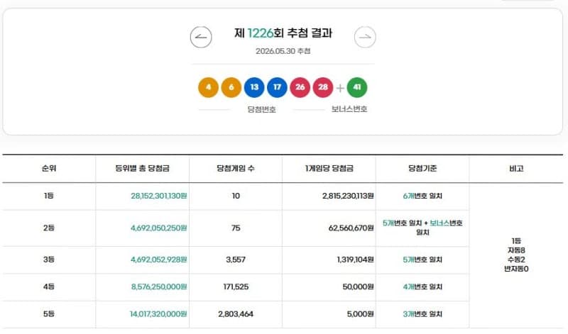 1226회 로또 1등 10명, 28억 당첨금 행운