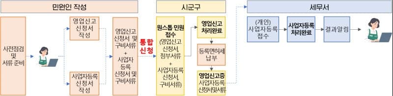 "영업신고·사업자등록 신청 한번에"…6월부터 4곳서 '원스톱' 행정 가동