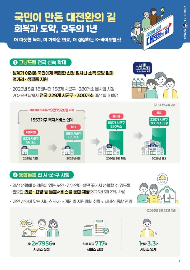“복지 안전망 넓히고 바이오헬스 키우고”…이재명 정부 1년 보건복지 주요 성과 발표